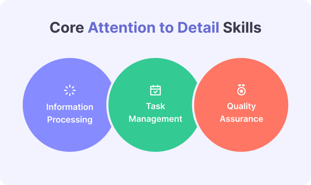 Image shows three main elements that form good attention to detail skill - information processing, task management, and quality assurance