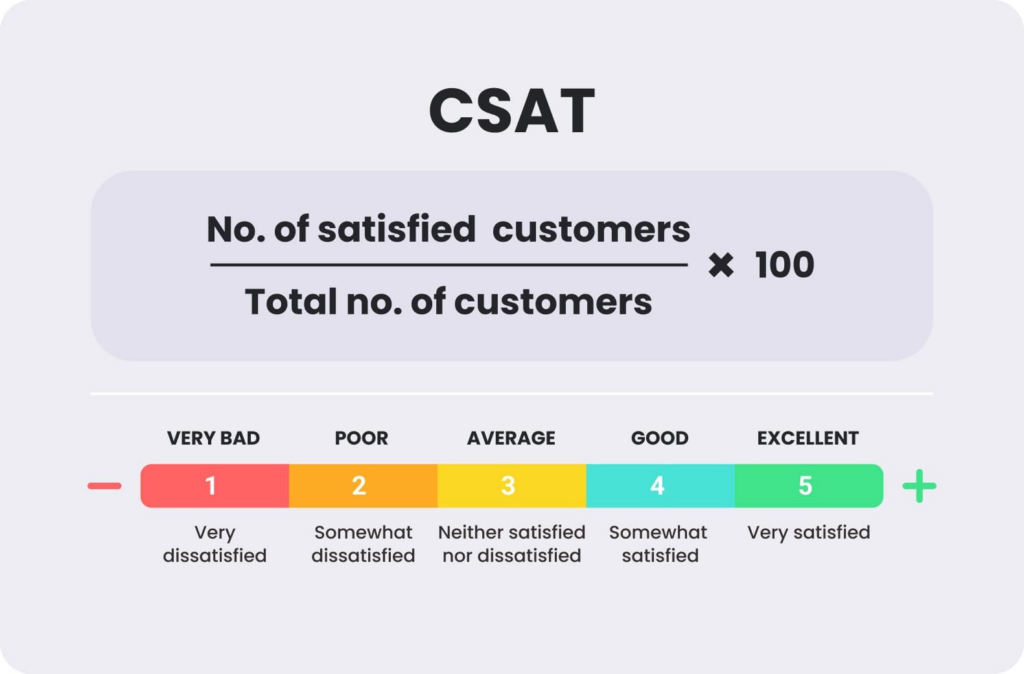 The formula to calculate the CSAT score and an example visualization of the metric.