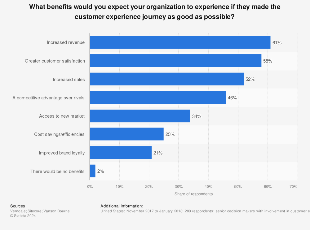 Benefits of better customer experience