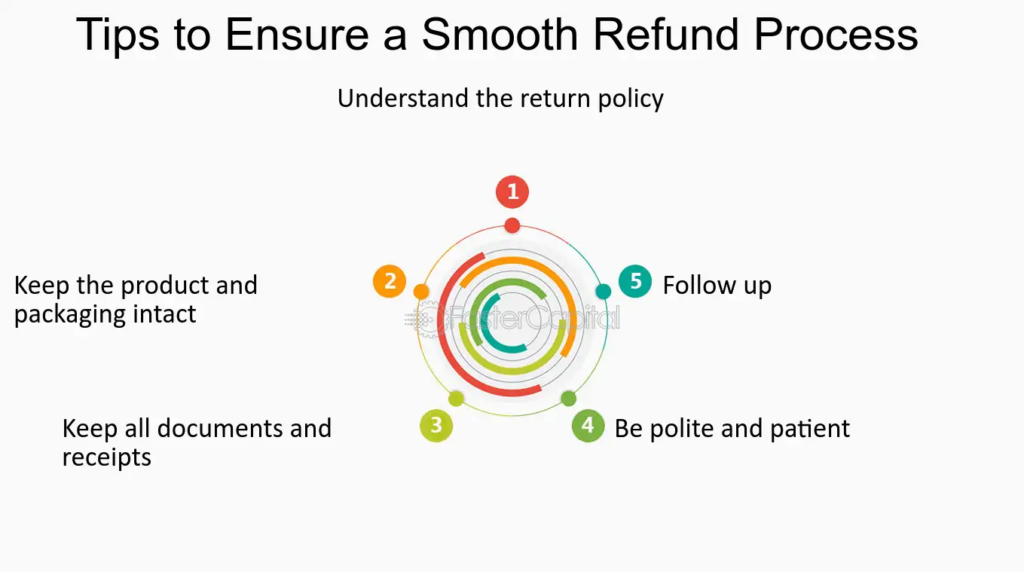 A picture illustrating tips to ensure a smooth refund process