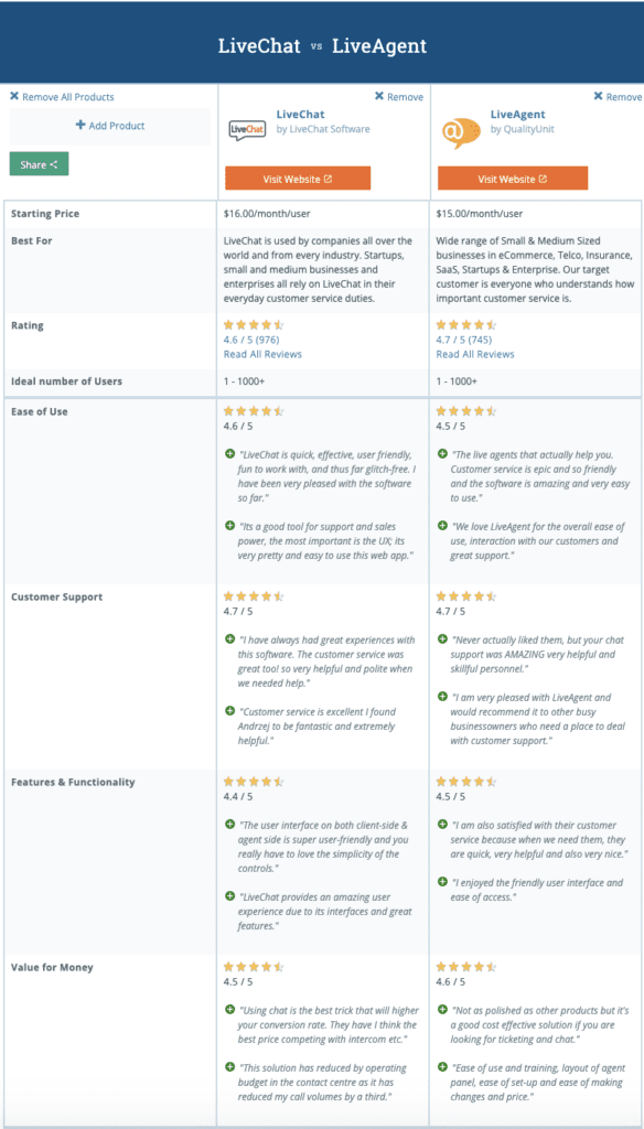 LiveChat vs LiveAgent comparison