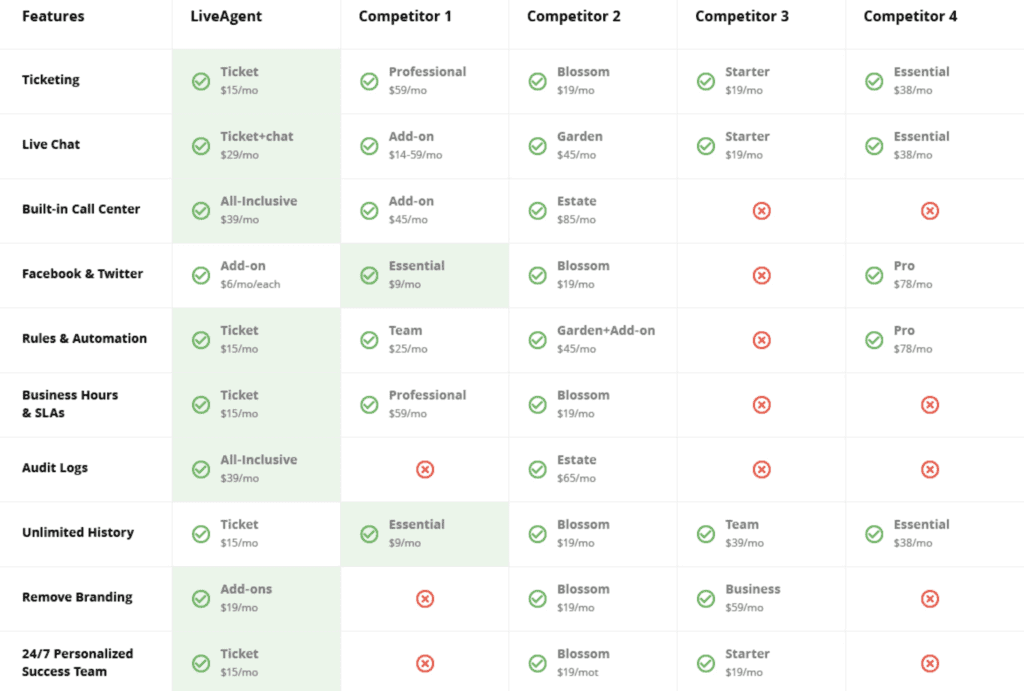 Confronto delle funzionalità fra LiveAgent e concorrenti