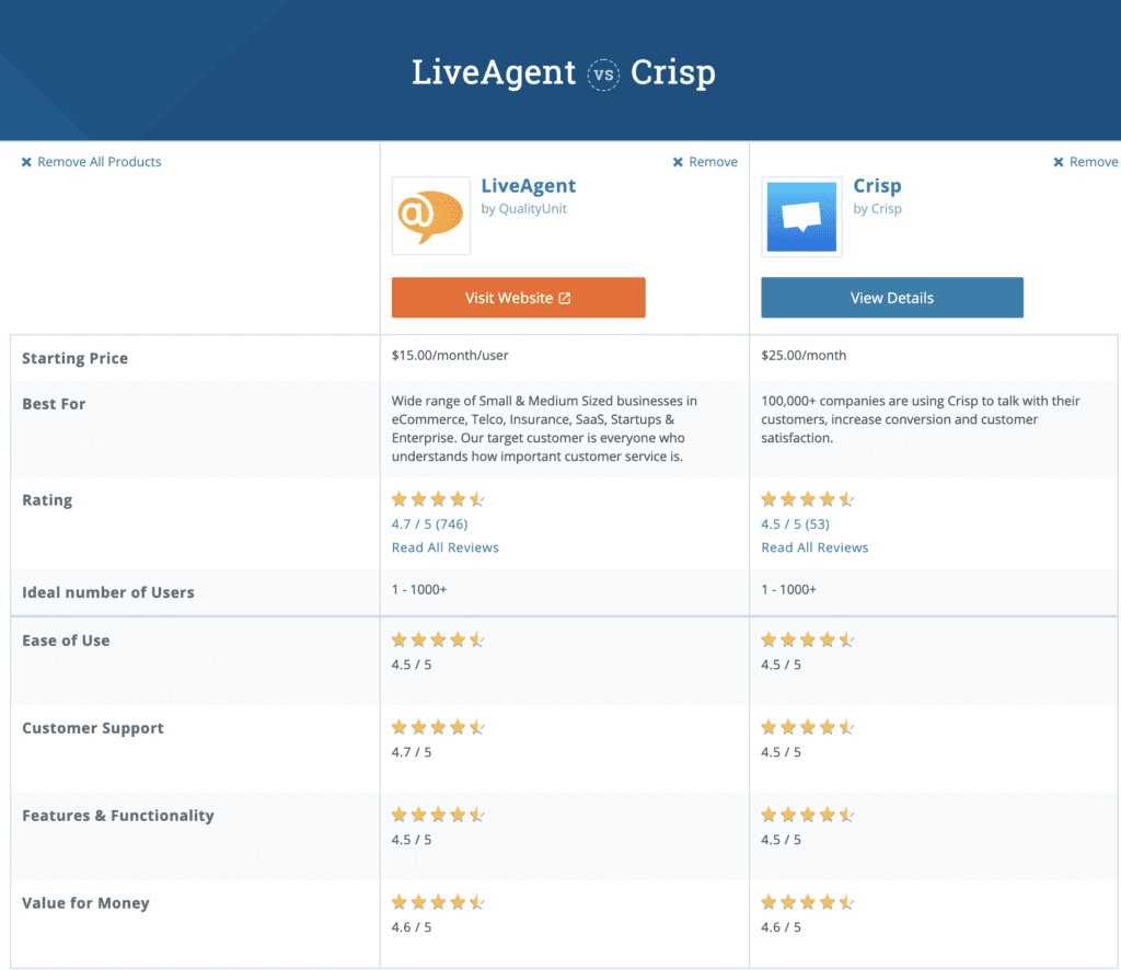 LiveAgent vs Crisp independent comparison