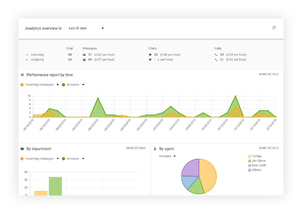 Analytics overview LiveAgent