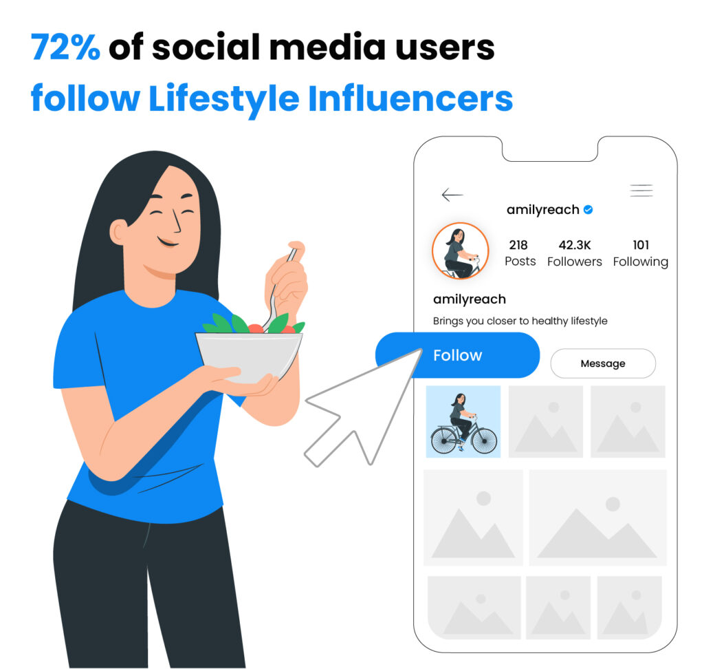 72% of social media users follow lifestyle influencers