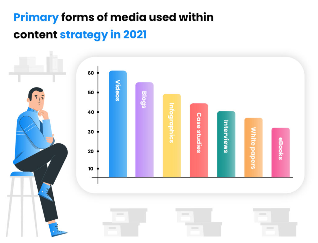 Primary forms of media used-within content strategy in 2021