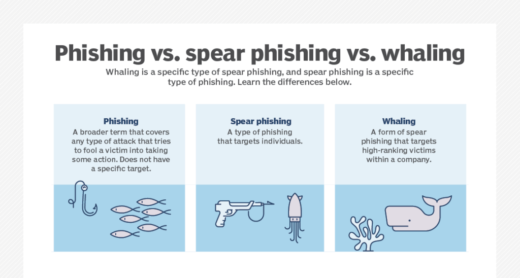 Difference between phishing, spear phishing and whaling