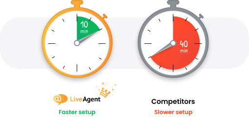 LiveAgent has faster setup time than competitors