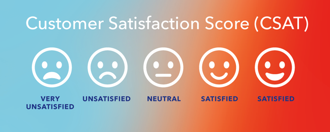 Image of the Customer Satisfaction Score (CSAT) formatted with emojis below it scaling from "very unsatisfied" to "satisfied"