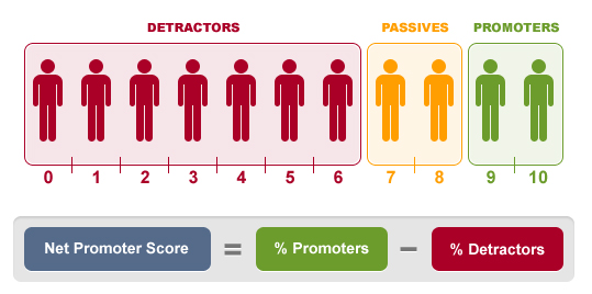 Image formulating the Net Promoter Score with a color-coded visualization of detractors, passives, and promoters above