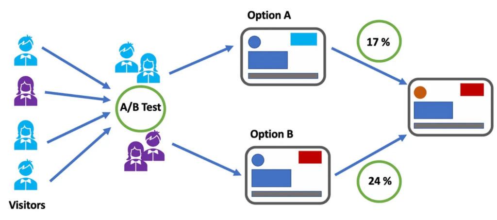 Visualization of A/B testing