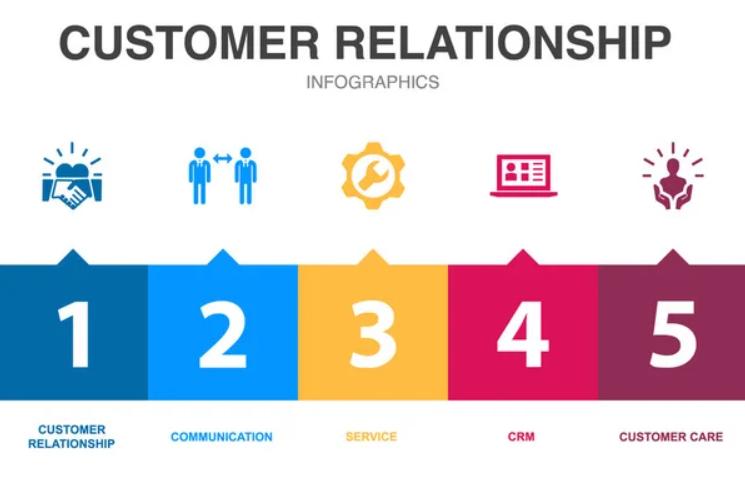 Infographic shows five vital elements of the customer relationship - customer relationship, communication, service, CRM, and customer care