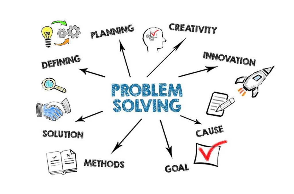 Problem-solving diagram that shows multiple aspects necessary for effective problem-solving, such as creativity, planning, and innovation.