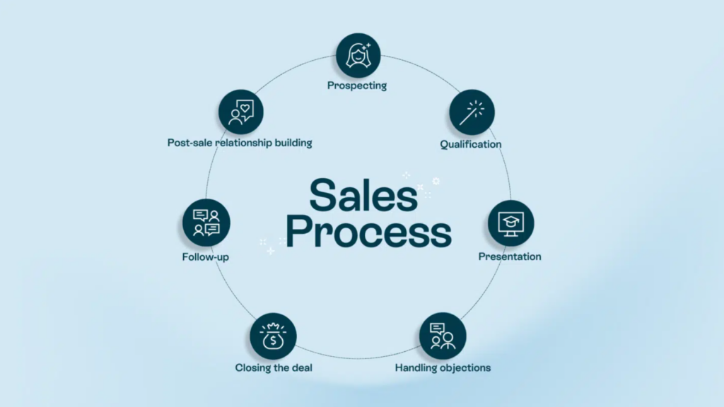 The image shows the sales cycle, from initial prospecting and interaction to post-sale follow-up and relationship building.