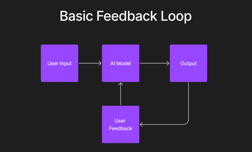 Scheme of basic feedback loop