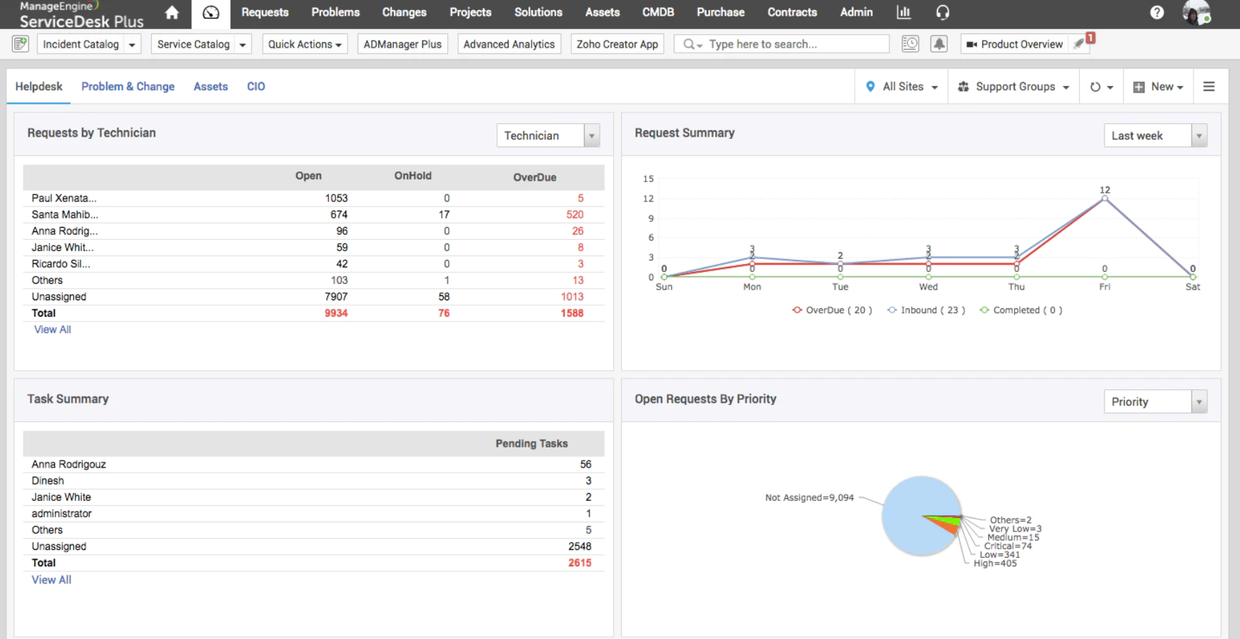 ManageEngine ServiceDesk Plus dashboard overview